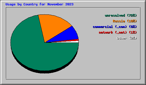 Usage by Country for November 2023