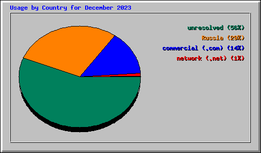 Usage by Country for December 2023