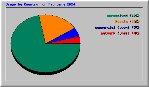 Usage by Country for February 2024