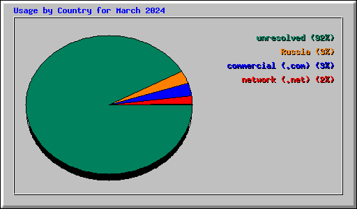 Usage by Country for March 2024