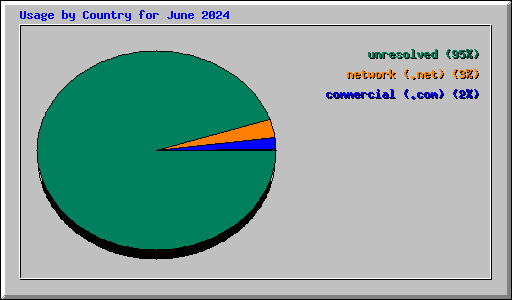 Usage by Country for June 2024