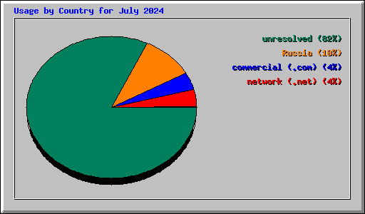 Usage by Country for July 2024