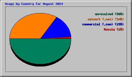Usage by Country for August 2024