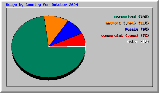 Usage by Country for October 2024