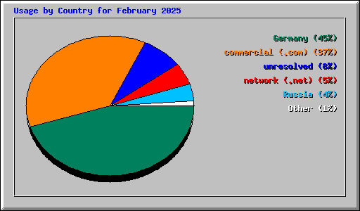 Usage by Country for February 2025