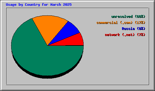 Usage by Country for March 2025