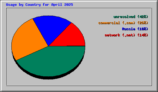 Usage by Country for April 2025