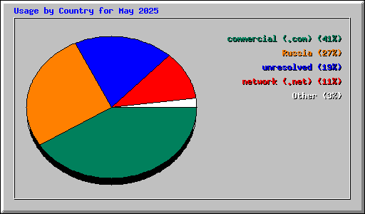 Usage by Country for May 2025