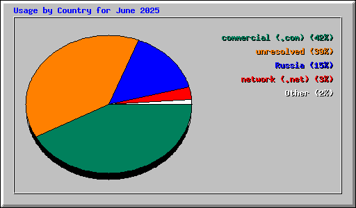 Usage by Country for June 2025