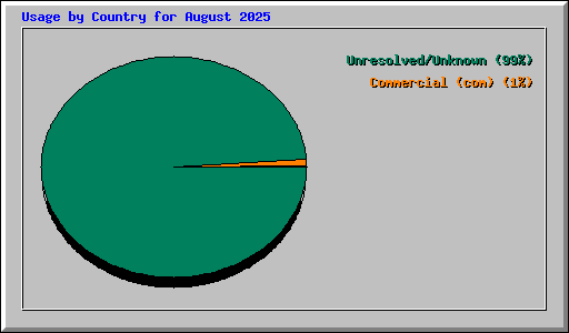 Usage by Country for August 2025