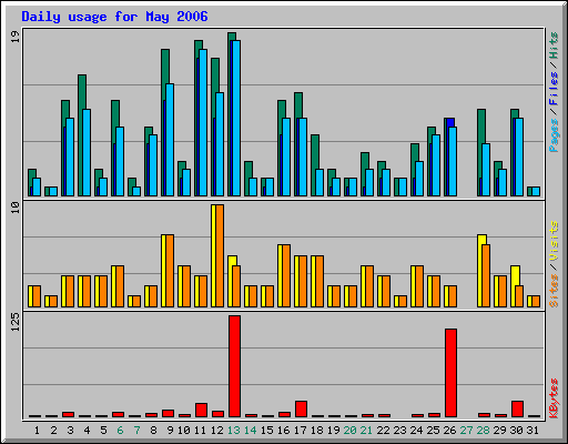 Daily usage for May 2006