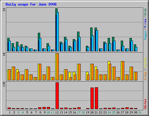Daily usage for June 2006