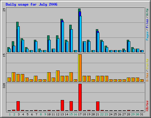 Daily usage for July 2006
