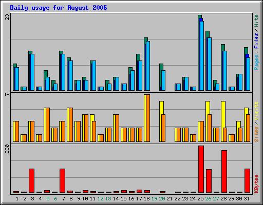 Daily usage for August 2006