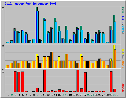 Daily usage for September 2006