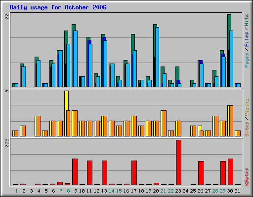 Daily usage for October 2006