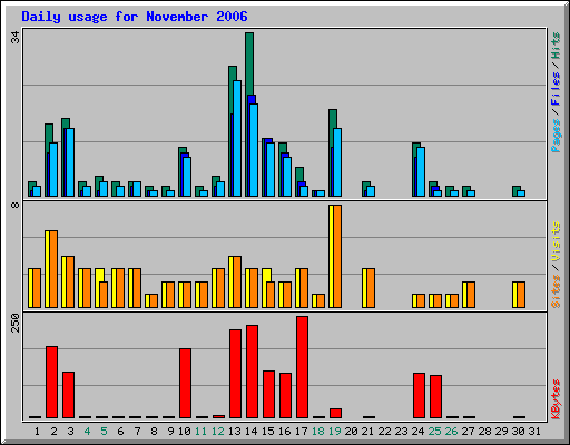 Daily usage for November 2006