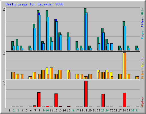 Daily usage for December 2006