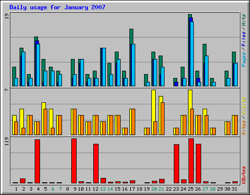 Daily usage for January 2007