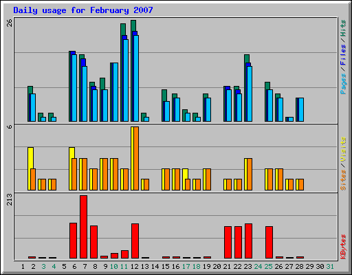 Daily usage for February 2007