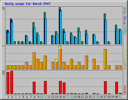 Daily usage for March 2007