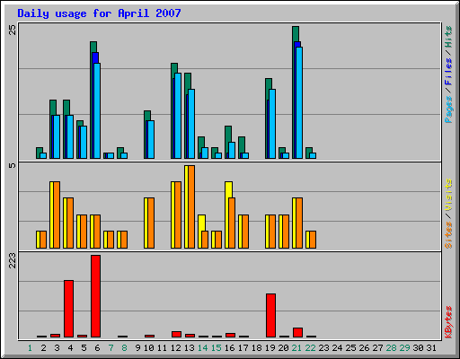 Daily usage for April 2007