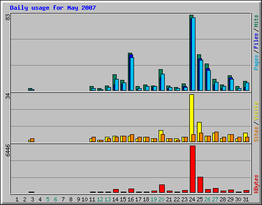 Daily usage for May 2007