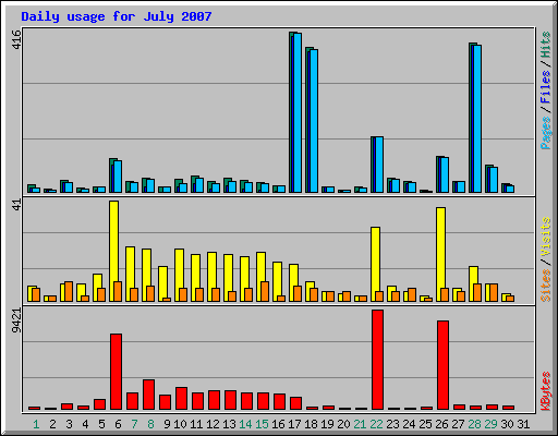 Daily usage for July 2007