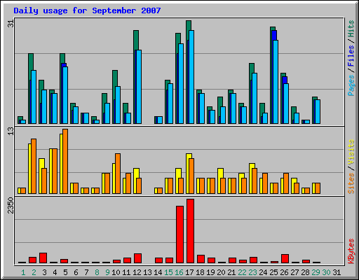 Daily usage for September 2007