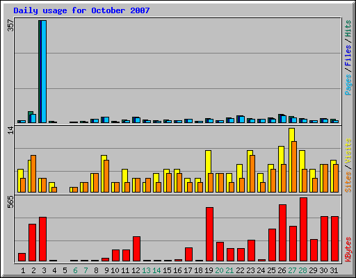 Daily usage for October 2007