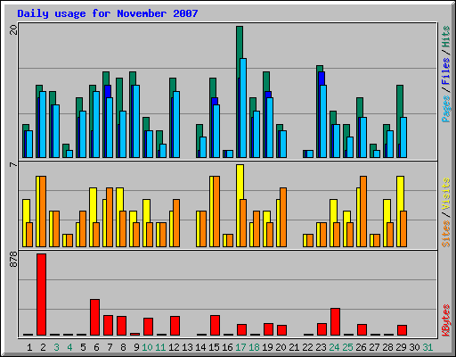 Daily usage for November 2007