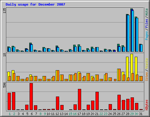 Daily usage for December 2007