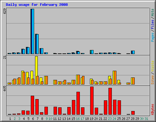 Daily usage for February 2008