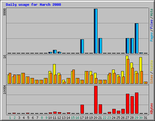 Daily usage for March 2008