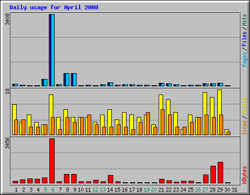 Daily usage for April 2008