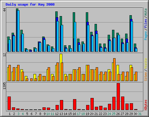 Daily usage for May 2008