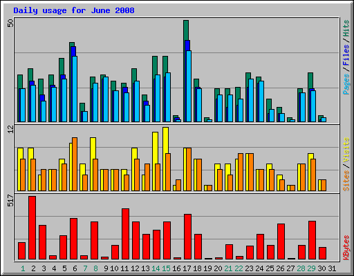 Daily usage for June 2008