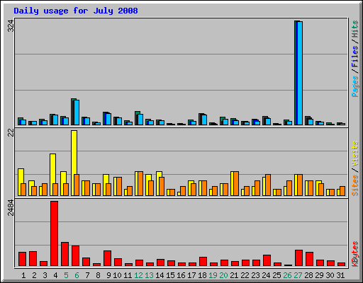 Daily usage for July 2008
