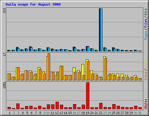 Daily usage for August 2008