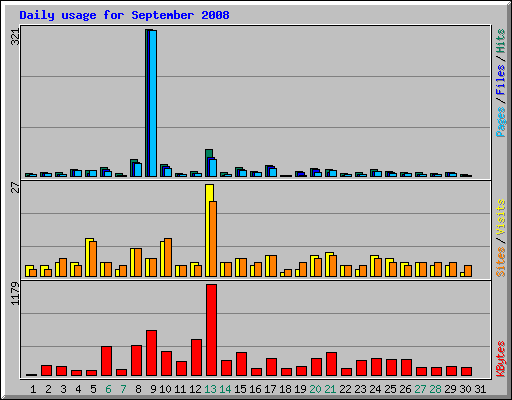 Daily usage for September 2008