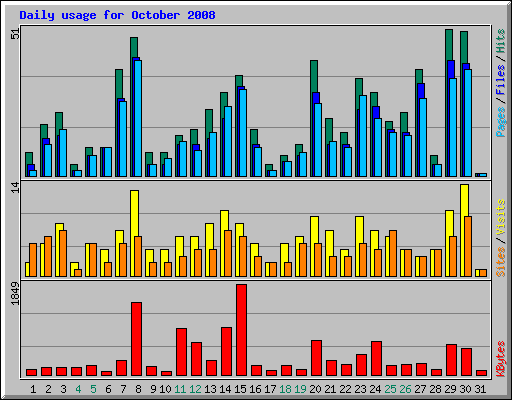 Daily usage for October 2008