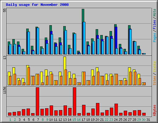 Daily usage for November 2008