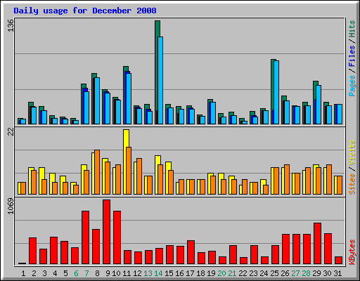 Daily usage for December 2008