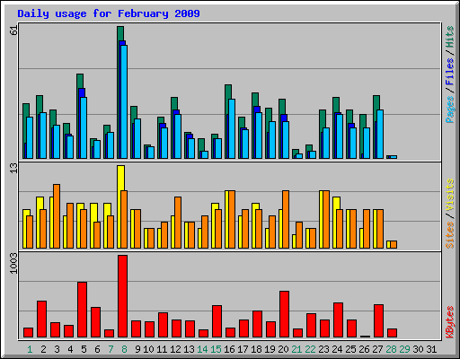 Daily usage for February 2009