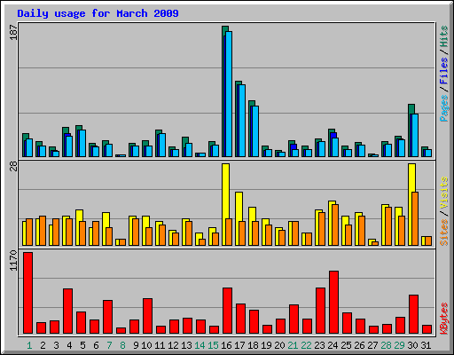 Daily usage for March 2009