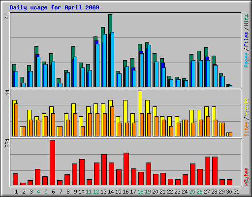 Daily usage for April 2009