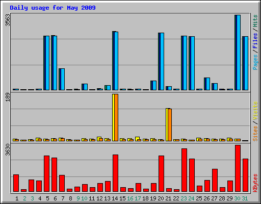 Daily usage for May 2009