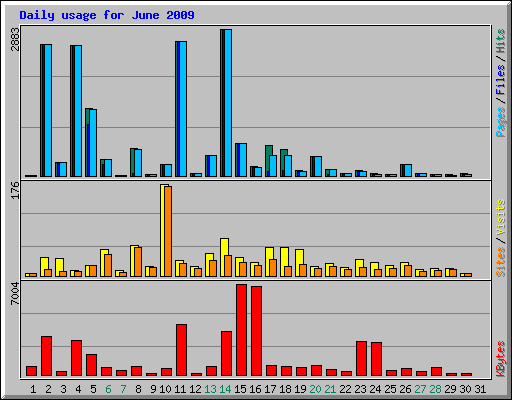Daily usage for June 2009