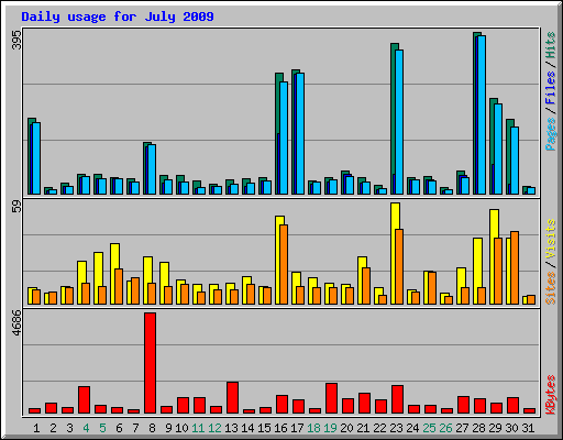 Daily usage for July 2009