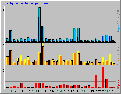 Daily usage for August 2009